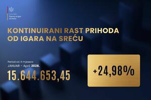 Uprava: Od igara na sreću prihodovano 15,64 miliona eura, 24,98...