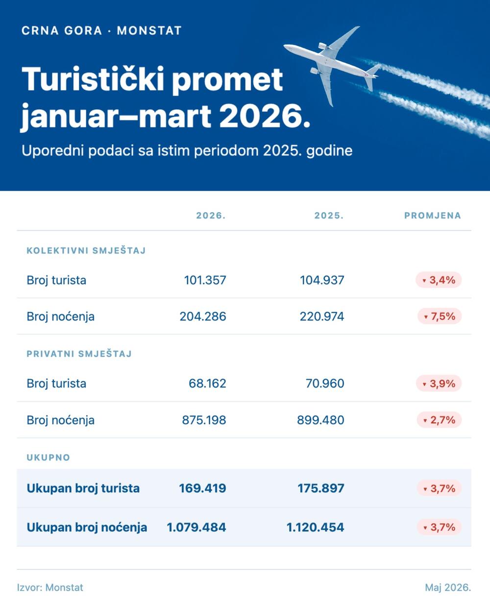 Turistički promet