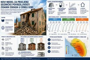 UCG: Profesori Građevinskog fakulteta razvili model seizmičke...