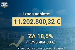 Uprava lokalnih javnih prihoda Glavnog grada: U prvih pet mjeseci...