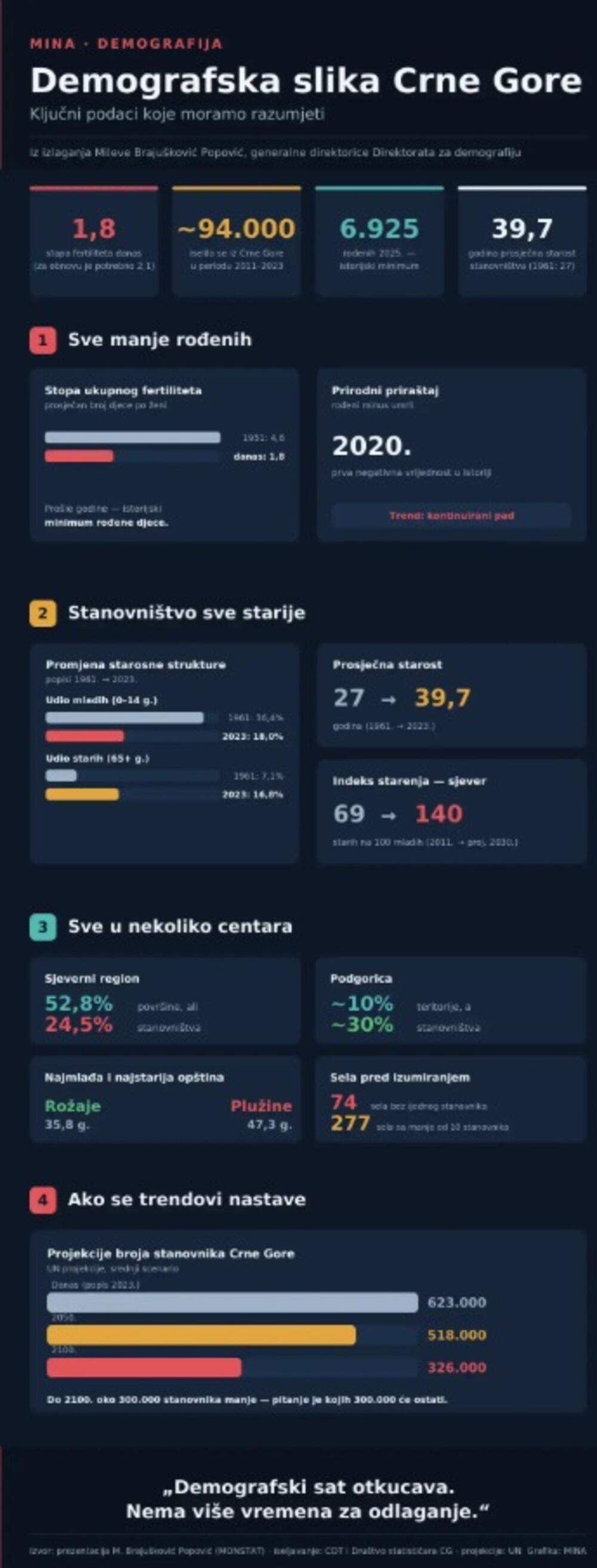 Demografska slika Crne Gore