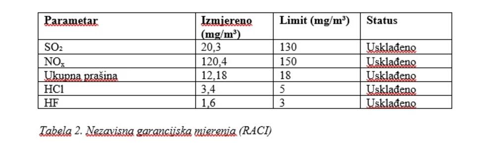 Tabela 2. Nezavisna garancijska mjerenja (RACI)