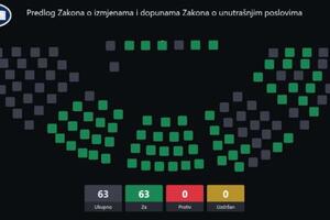 Skupština usvojila izmjene zakona o unutrašnjim poslovima i ANB-u