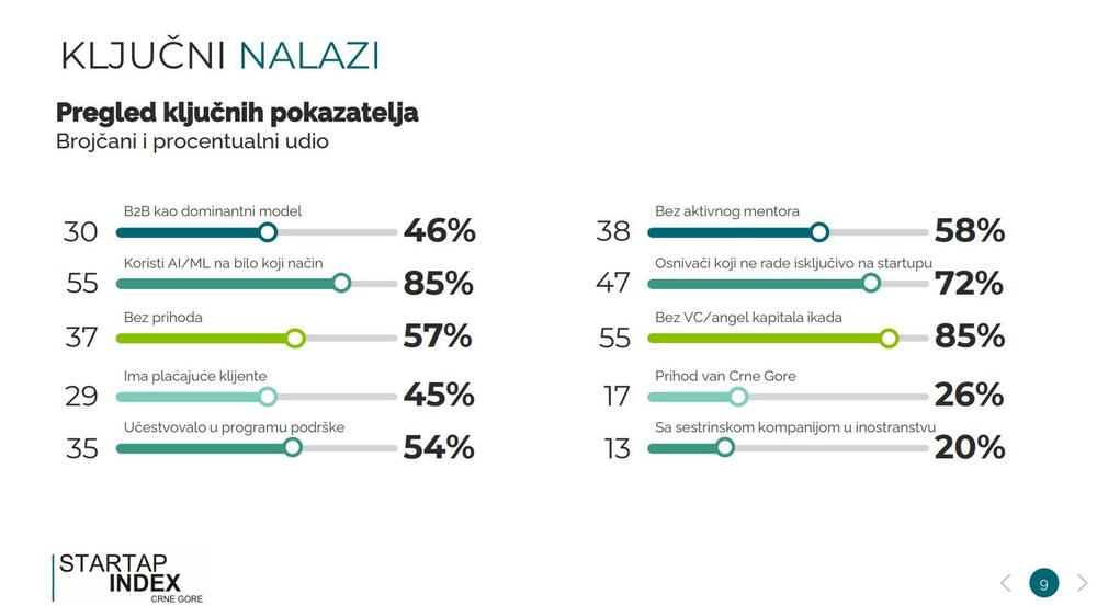 Startup Index Crne Gore 2026