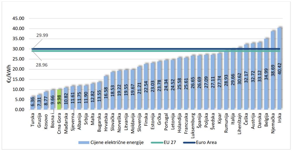Prosječna cijena električne energije u evropskim državama u 2025. godini, u euro centima po kilovat satu