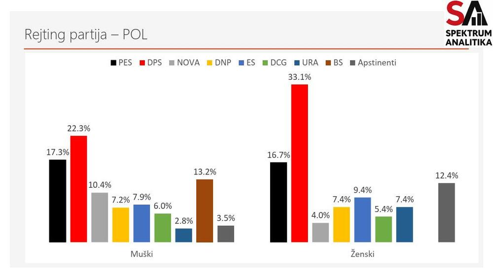 Rejting partija po polu