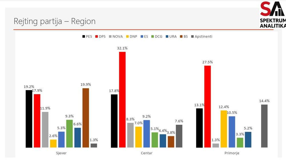 Rejting partija po regionima