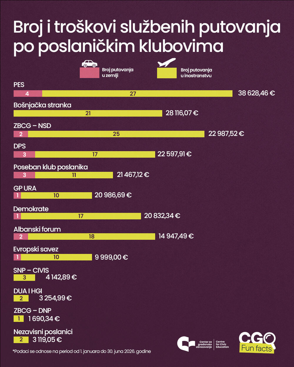 <p>"Značajan dio troškova koncentriše se kod manjeg broja poslanika/ca. U PES-u se izdvajaju Nada Laković (11.598,37 eura) i Gordan Stojović (10.077,43 eura), u Bošnjačkoj stranci Edina Dešić (9.484,70 eura) i Amer Smailović (7.468,88 eura), u ZBCG&ndash;NSD Dejan Đurović (6.684,30 eura), u DPS-u Ivan Vuković (6.635,16 eura), među Demokratama Duško Stjepović (6.922,65 eura), a u Albanskom forumu Nikola Camaj (12.765,80 eura)", piše u saopštenju Centra za građansko obrazovanje (CGO)</p>