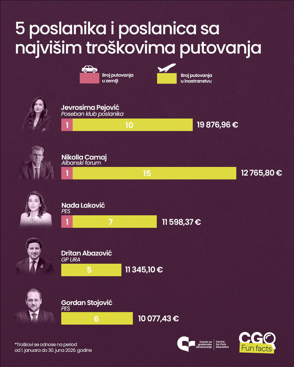 <p>"Značajan dio troškova koncentriše se kod manjeg broja poslanika/ca. U PES-u se izdvajaju Nada Laković (11.598,37 eura) i Gordan Stojović (10.077,43 eura), u Bošnjačkoj stranci Edina Dešić (9.484,70 eura) i Amer Smailović (7.468,88 eura), u ZBCG&ndash;NSD Dejan Đurović (6.684,30 eura), u DPS-u Ivan Vuković (6.635,16 eura), među Demokratama Duško Stjepović (6.922,65 eura), a u Albanskom forumu Nikola Camaj (12.765,80 eura)", piše u saopštenju Centra za građansko obrazovanje (CGO)</p>