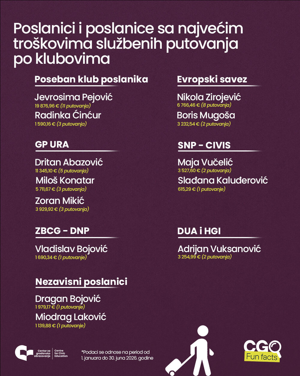<p>"Značajan dio troškova koncentriše se kod manjeg broja poslanika/ca. U PES-u se izdvajaju Nada Laković (11.598,37 eura) i Gordan Stojović (10.077,43 eura), u Bošnjačkoj stranci Edina Dešić (9.484,70 eura) i Amer Smailović (7.468,88 eura), u ZBCG&ndash;NSD Dejan Đurović (6.684,30 eura), u DPS-u Ivan Vuković (6.635,16 eura), među Demokratama Duško Stjepović (6.922,65 eura), a u Albanskom forumu Nikola Camaj (12.765,80 eura)", piše u saopštenju Centra za građansko obrazovanje (CGO)</p>
