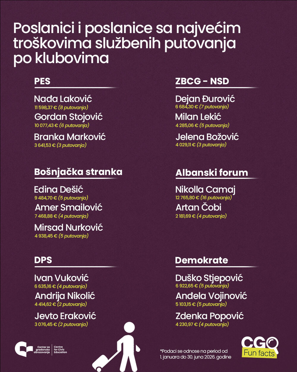 <p>"Značajan dio troškova koncentriše se kod manjeg broja poslanika/ca. U PES-u se izdvajaju Nada Laković (11.598,37 eura) i Gordan Stojović (10.077,43 eura), u Bošnjačkoj stranci Edina Dešić (9.484,70 eura) i Amer Smailović (7.468,88 eura), u ZBCG&ndash;NSD Dejan Đurović (6.684,30 eura), u DPS-u Ivan Vuković (6.635,16 eura), među Demokratama Duško Stjepović (6.922,65 eura), a u Albanskom forumu Nikola Camaj (12.765,80 eura)", piše u saopštenju Centra za građansko obrazovanje (CGO)</p>