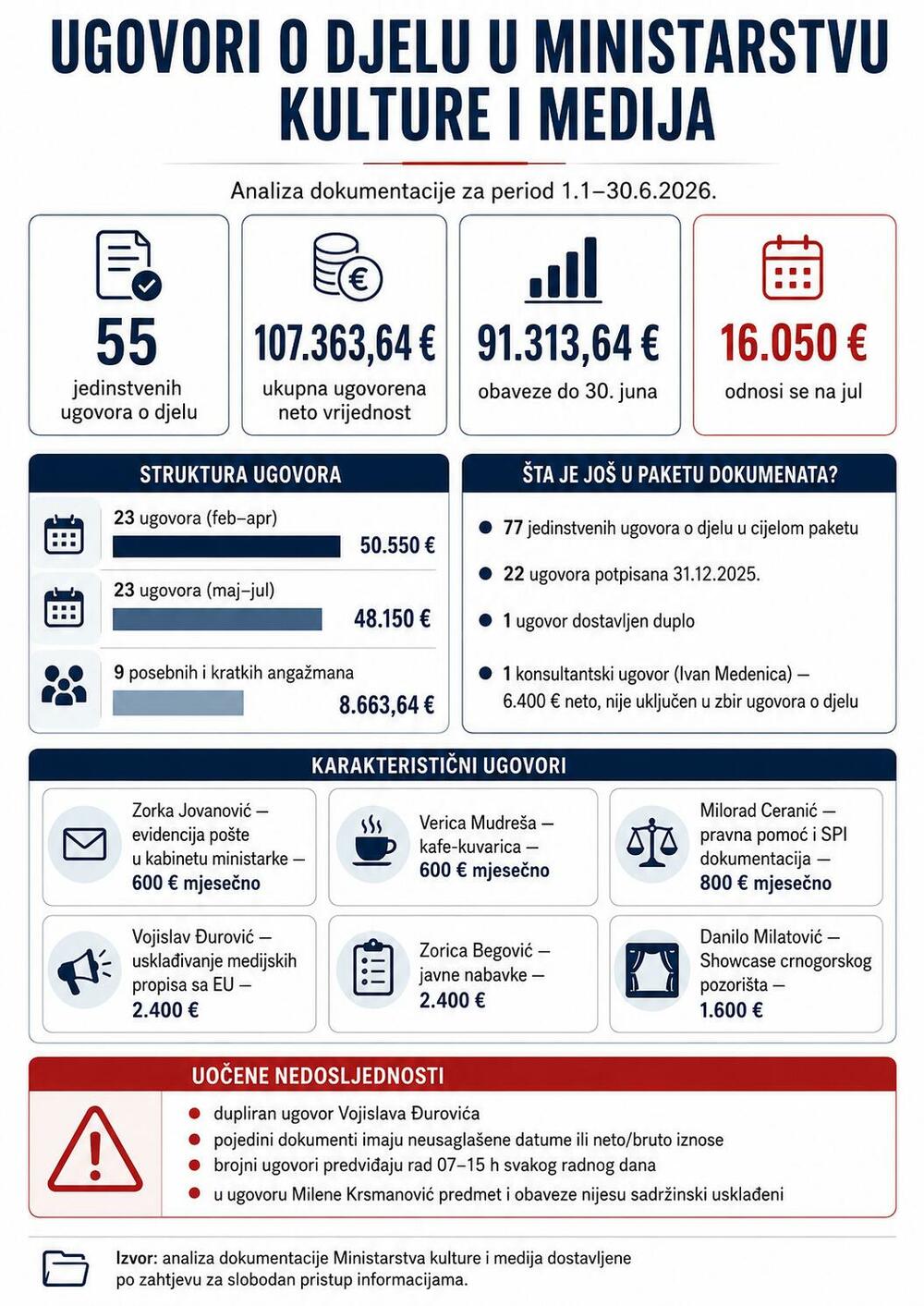 ugovori o djelu Ministarstvo kulture i medija