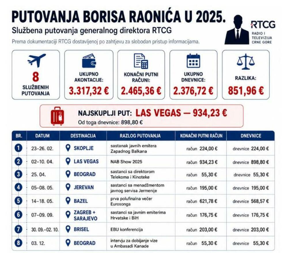 Raonić putovanja