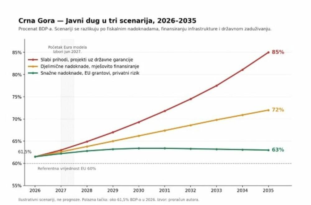 Grafikon: Javni dug Crne Gore u tri scenarija, 2026-2035 (% BDP-a). Izvor: proračun autora
