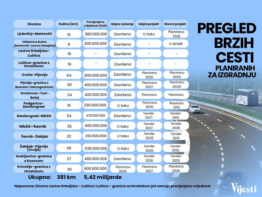 brze ceste