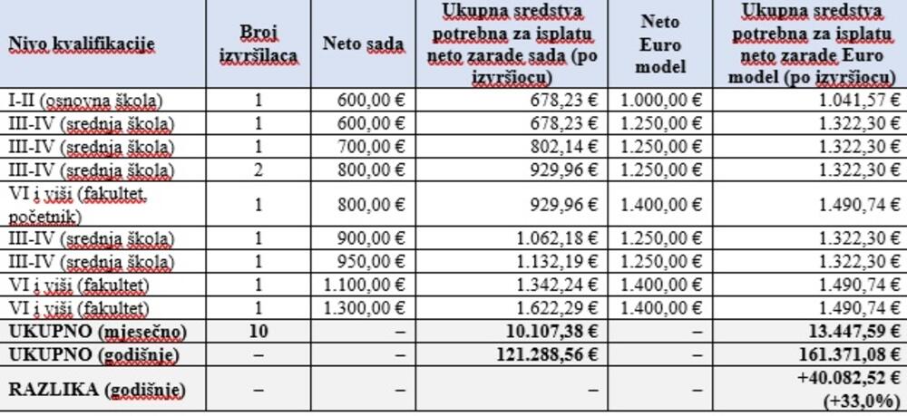 Tabela