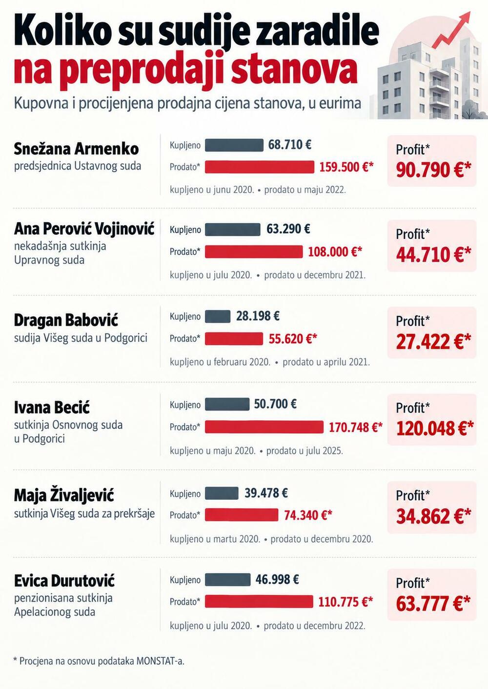 Zarade sudija na preprodaji stanova