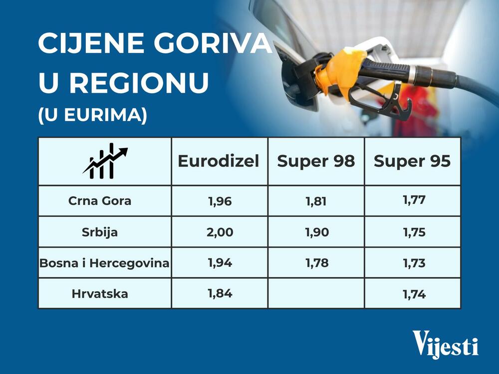 Cijene goriva u regionu