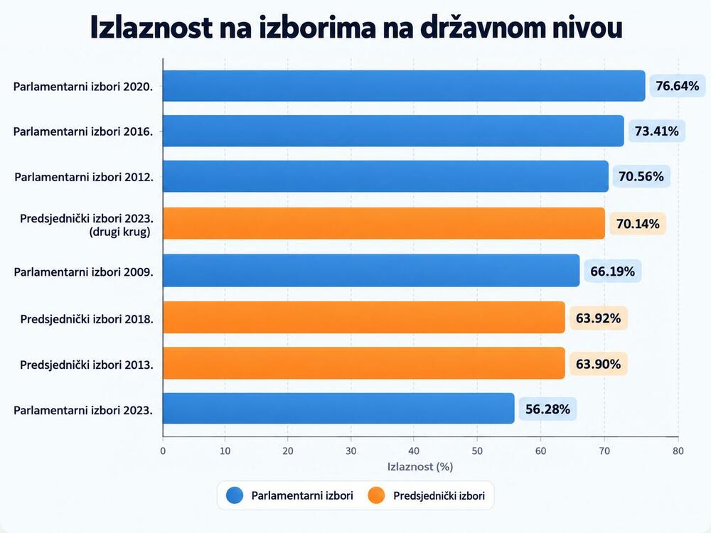 Grafik izlaznosti na izborima na državnom nivou