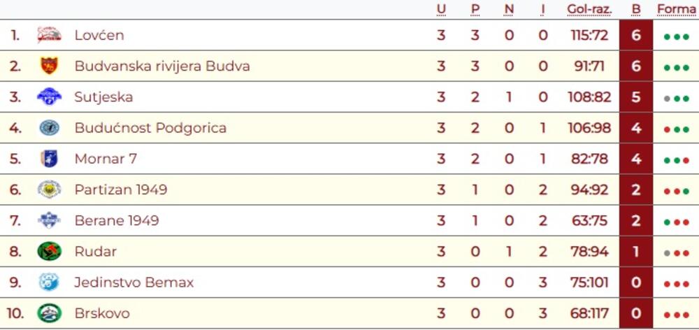 Tabela Prve lige u rukometu