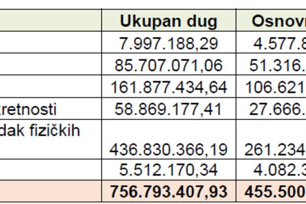 Die Steuerschulden Montenegros übersteigen 750 Millionen Euro, der größte Teil davon entfällt auf Steuern und Beiträge der Bürger.