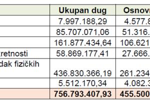 Poreski dug u Crnoj Gori premašio 750 miliona eura, najviše se duguje za poreze i doprinose građana
