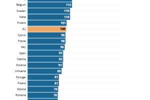 Koje su bile najbogatije, a koje najsiromašnije evropske zemlje u 2025. godini