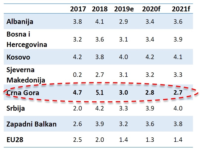 Projekcije rasta u zemljama regiona