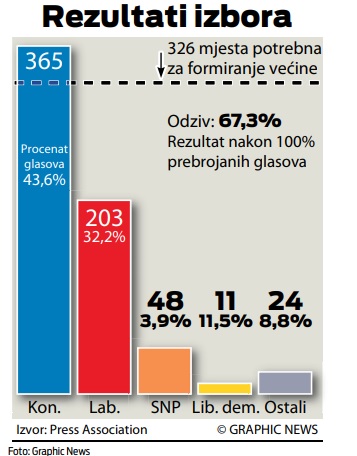 Rezultati izbora u Velikoj Britaniji