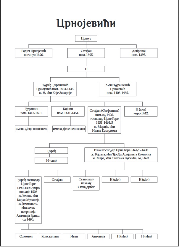 Rodoslov Crnojevića