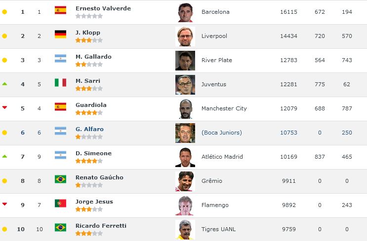 Lista najboljih trenera