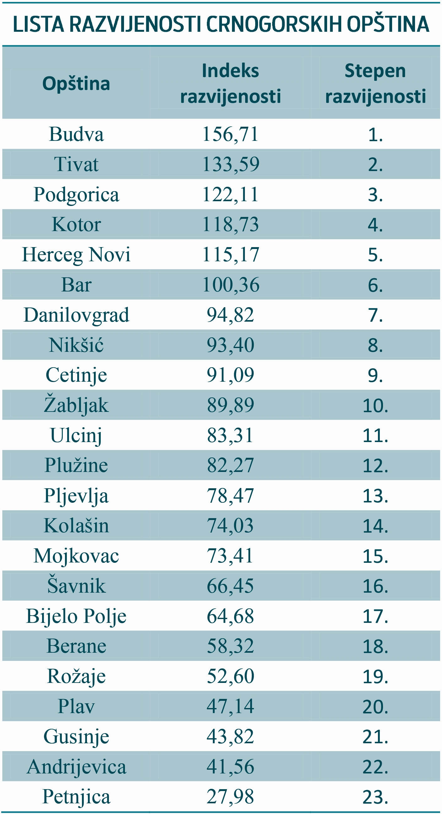 lista razvijenosti crnogorskih opština