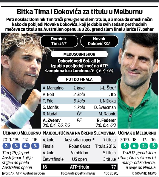Tim protiv Đokovića: Duel izazivača i vladara Melburna