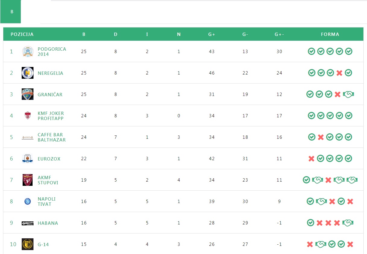 Ekipe koje zauzimaju prvih 10 mjesta u grupi B