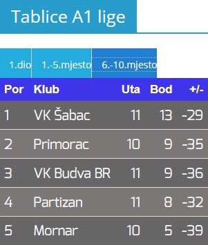 Tabela A1 liga