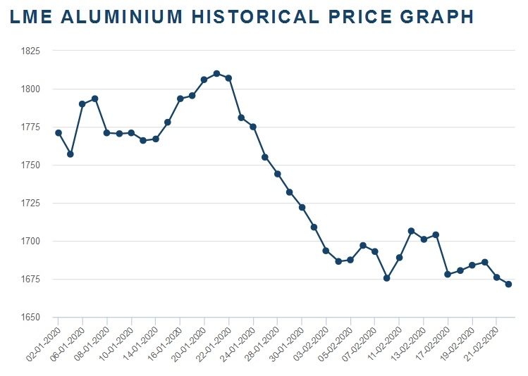 Grafik cijena aluminijuma od početka godine do juče