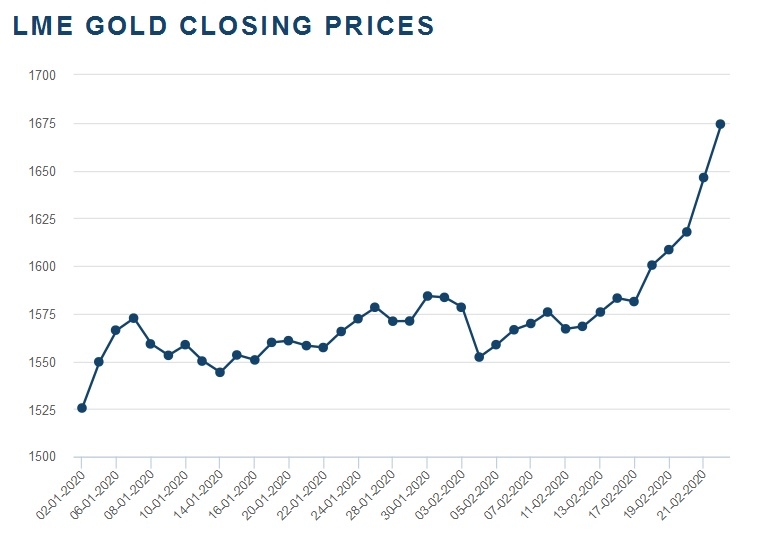 Grafik rasta cijene zlata od početka godine do juče