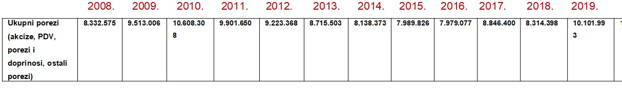 Pregled realizovanih poreskih obaveza po godinama od 2008. zaključno sa 2019.