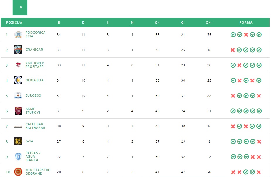 grupa B tabela