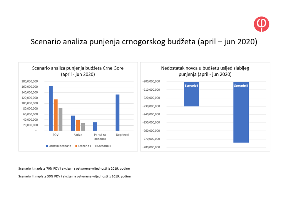 Scenario analiza punjenja crnogorskog budžeta Fidelity