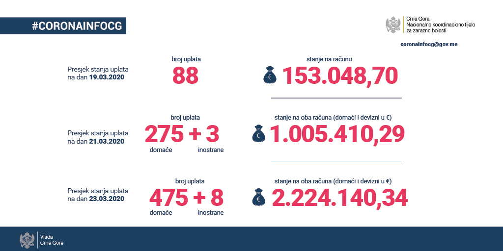 Uplaćeno preko dva miliona eura donacija