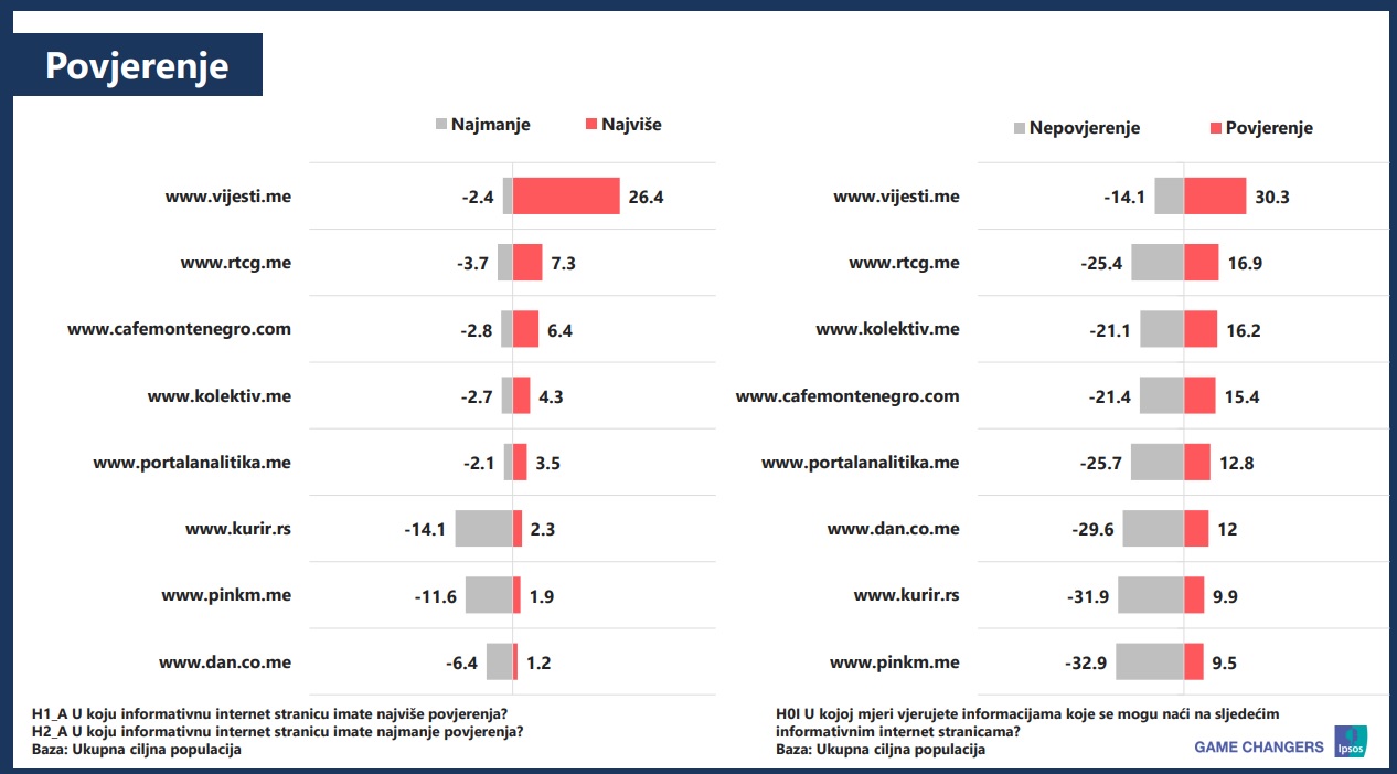 Istraživanje IPSOS-a