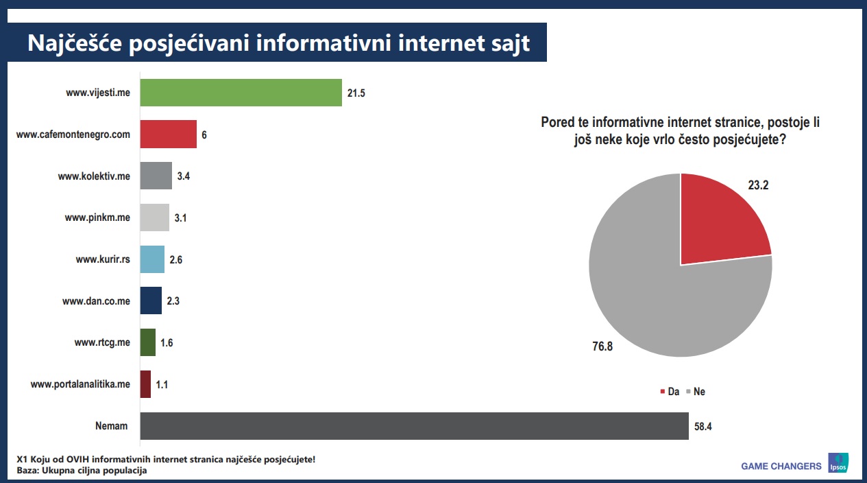 Istraživanje IPSOS-a