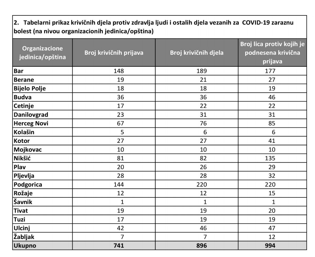 Prikaza krivičnih djela po opštinama