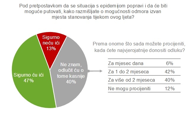 Dio istraživanja konsultantske kuće