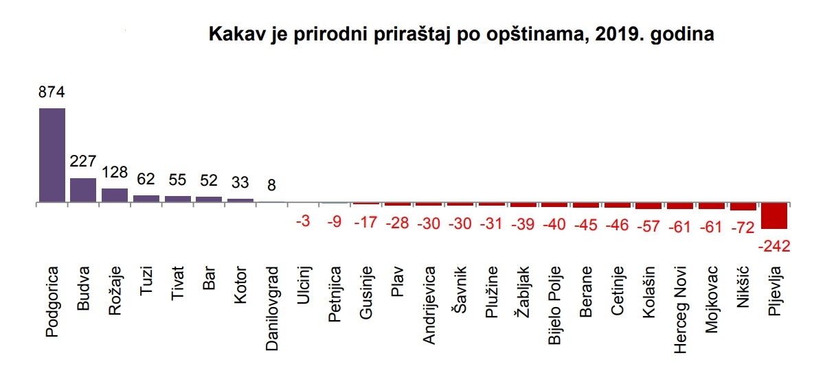 Prirodni priraštaj po opštinama u 2019.