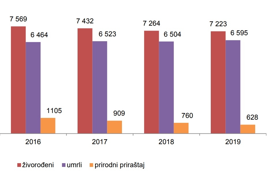Prirodno kretanje stanovništva u Crnoj Gori po godinama - Foto: Monstat
