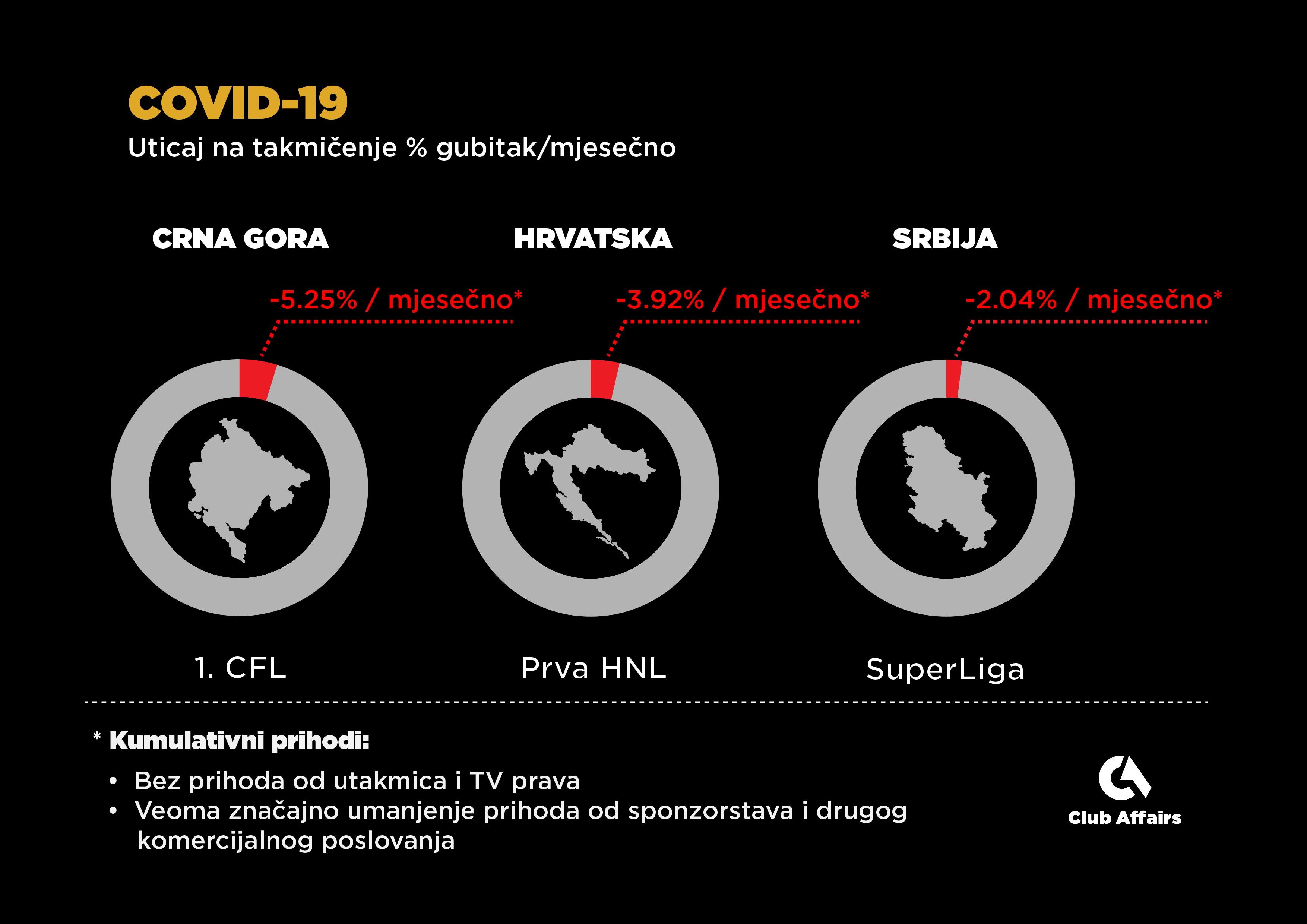 Procjena gubitaka crnogorske, srpske i hrvatske lige na mjesečnom nivou