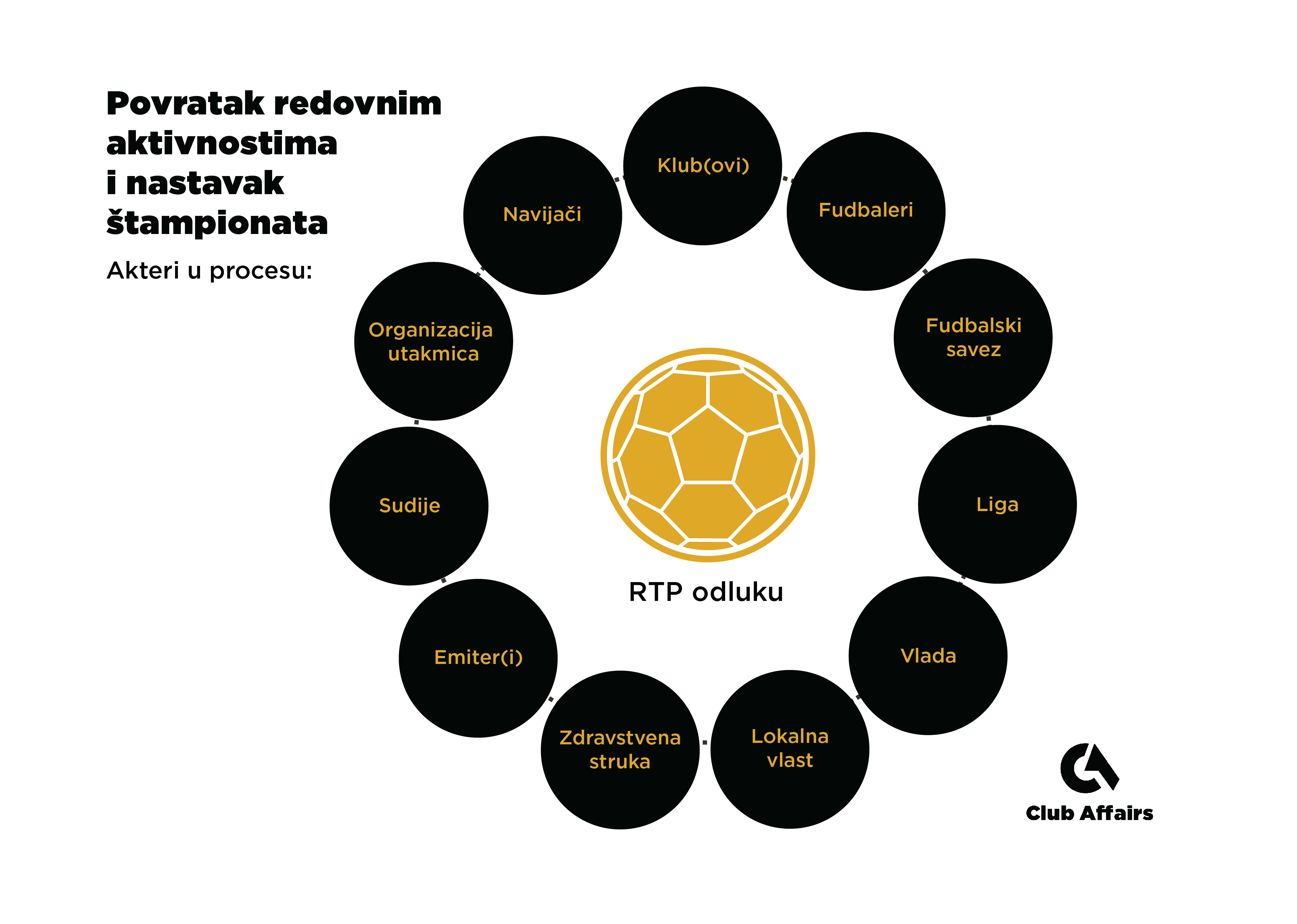 Akteri u procesu povratka fudbala