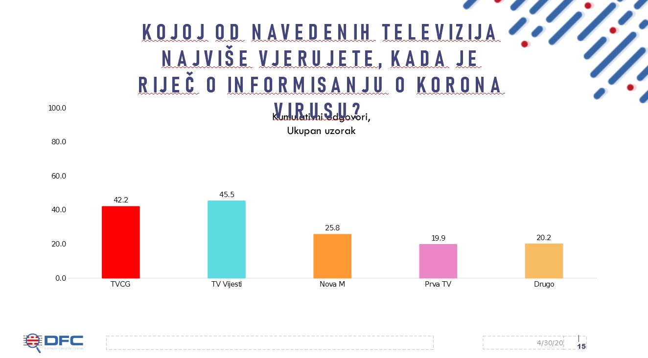 Povjerenje u Televizije